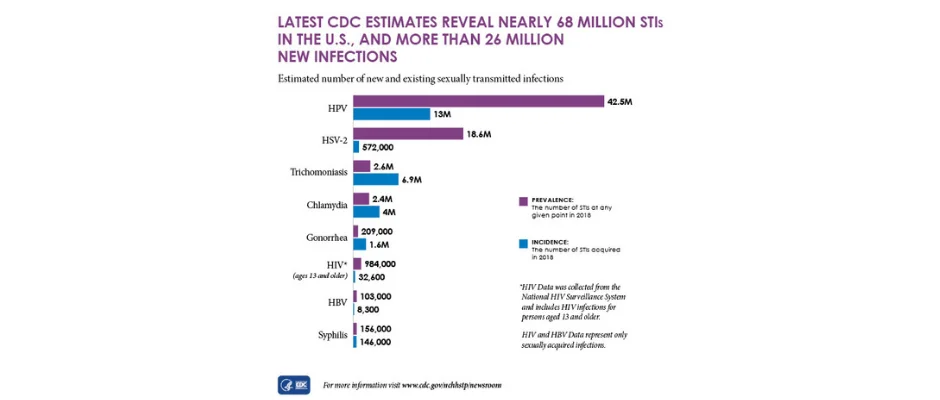 logo of a Latest CDC Estimates Reveal Nearly 68 Million STIs in the U.S., and 27 Million New Infections